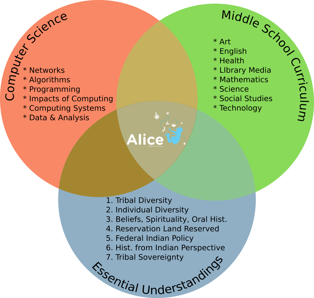 Venn Diagram