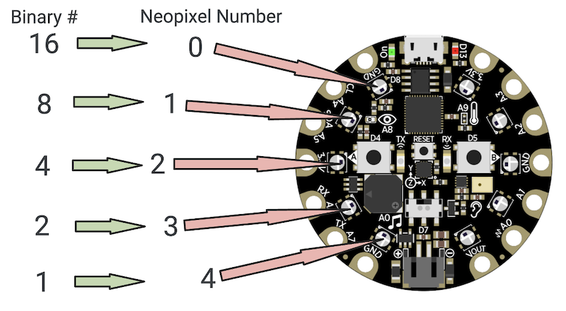 binary representation on the cpx