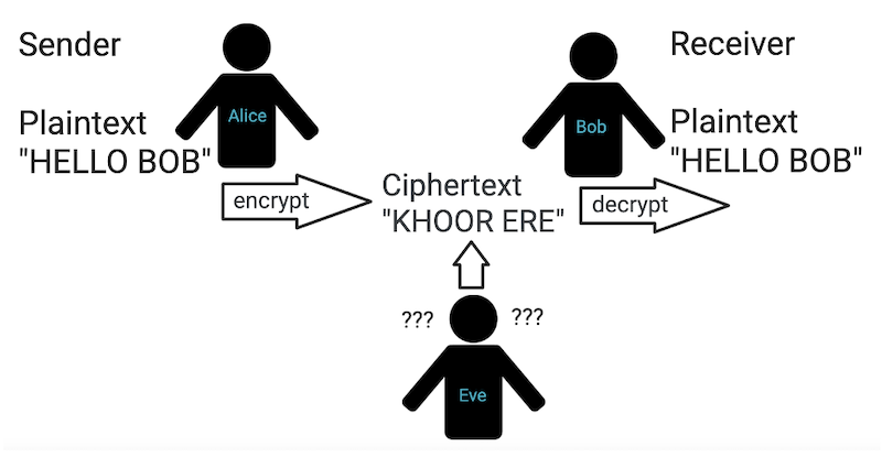 alice bob and eve encryption triangle